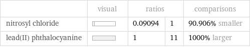  | visual | ratios | | comparisons nitrosyl chloride | | 0.09094 | 1 | 90.906% smaller lead(II) phthalocyanine | | 1 | 11 | 1000% larger