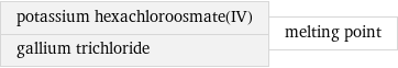 potassium hexachloroosmate(IV) gallium trichloride | melting point
