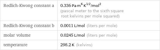 Redlich-Kwong constant a | 0.336 Pa m^6 K^(1/2)/mol^2 (pascal meter to the sixth square root kelvins per mole squared) Redlich-Kwong constant b | 0.0011 L/mol (liters per mole) molar volume | 0.0245 L/mol (liters per mole) temperature | 298.2 K (kelvins)