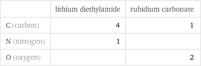  | lithium diethylamide | rubidium carbonate C (carbon) | 4 | 1 N (nitrogen) | 1 |  O (oxygen) | | 2