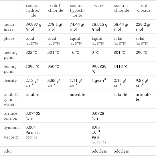  | sodium hydroxide | lead(II) chloride | sodium hypochlorite | water | sodium chloride | lead dioxide molar mass | 39.997 g/mol | 278.1 g/mol | 74.44 g/mol | 18.015 g/mol | 58.44 g/mol | 239.2 g/mol phase | solid (at STP) | solid (at STP) | liquid (at STP) | liquid (at STP) | solid (at STP) | solid (at STP) melting point | 323 °C | 501 °C | -6 °C | 0 °C | 801 °C | 290 °C boiling point | 1390 °C | 950 °C | | 99.9839 °C | 1413 °C |  density | 2.13 g/cm^3 | 5.85 g/cm^3 | 1.11 g/cm^3 | 1 g/cm^3 | 2.16 g/cm^3 | 9.58 g/cm^3 solubility in water | soluble | | miscible | | soluble | insoluble surface tension | 0.07435 N/m | | | 0.0728 N/m | |  dynamic viscosity | 0.004 Pa s (at 350 °C) | | | 8.9×10^-4 Pa s (at 25 °C) | |  odor | | | | odorless | odorless | 
