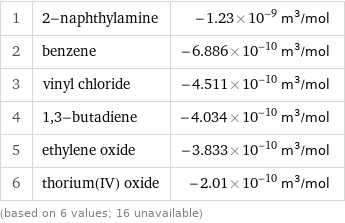 1 | 2-naphthylamine | -1.23×10^-9 m^3/mol 2 | benzene | -6.886×10^-10 m^3/mol 3 | vinyl chloride | -4.511×10^-10 m^3/mol 4 | 1, 3-butadiene | -4.034×10^-10 m^3/mol 5 | ethylene oxide | -3.833×10^-10 m^3/mol 6 | thorium(IV) oxide | -2.01×10^-10 m^3/mol (based on 6 values; 16 unavailable)