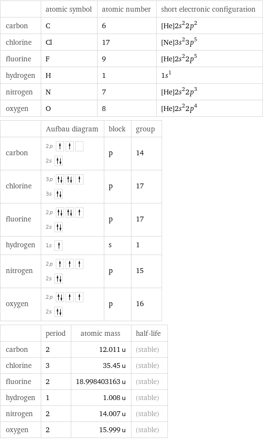  | atomic symbol | atomic number | short electronic configuration carbon | C | 6 | [He]2s^22p^2 chlorine | Cl | 17 | [Ne]3s^23p^5 fluorine | F | 9 | [He]2s^22p^5 hydrogen | H | 1 | 1s^1 nitrogen | N | 7 | [He]2s^22p^3 oxygen | O | 8 | [He]2s^22p^4  | Aufbau diagram | block | group carbon | 2p  2s | p | 14 chlorine | 3p  3s | p | 17 fluorine | 2p  2s | p | 17 hydrogen | 1s | s | 1 nitrogen | 2p  2s | p | 15 oxygen | 2p  2s | p | 16  | period | atomic mass | half-life carbon | 2 | 12.011 u | (stable) chlorine | 3 | 35.45 u | (stable) fluorine | 2 | 18.998403163 u | (stable) hydrogen | 1 | 1.008 u | (stable) nitrogen | 2 | 14.007 u | (stable) oxygen | 2 | 15.999 u | (stable)