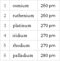 1 | osmium | 260 pm 2 | ruthenium | 260 pm 3 | platinum | 270 pm 4 | iridium | 270 pm 5 | rhodium | 270 pm 6 | palladium | 280 pm