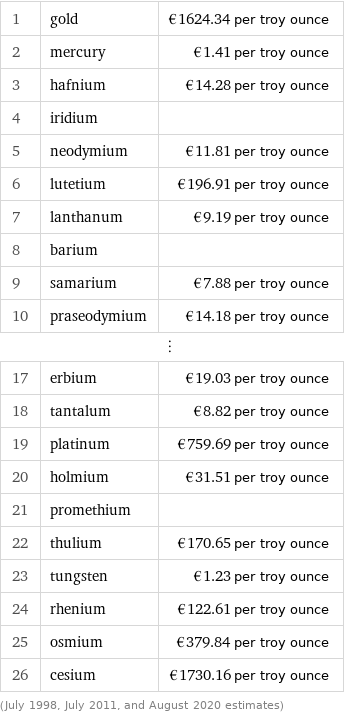 1 | gold | €1624.34 per troy ounce 2 | mercury | €1.41 per troy ounce 3 | hafnium | €14.28 per troy ounce 4 | iridium |  5 | neodymium | €11.81 per troy ounce 6 | lutetium | €196.91 per troy ounce 7 | lanthanum | €9.19 per troy ounce 8 | barium |  9 | samarium | €7.88 per troy ounce 10 | praseodymium | €14.18 per troy ounce ⋮ | |  17 | erbium | €19.03 per troy ounce 18 | tantalum | €8.82 per troy ounce 19 | platinum | €759.69 per troy ounce 20 | holmium | €31.51 per troy ounce 21 | promethium |  22 | thulium | €170.65 per troy ounce 23 | tungsten | €1.23 per troy ounce 24 | rhenium | €122.61 per troy ounce 25 | osmium | €379.84 per troy ounce 26 | cesium | €1730.16 per troy ounce (July 1998, July 2011, and August 2020 estimates)