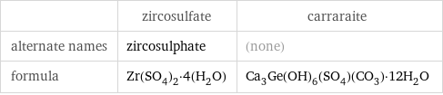  | zircosulfate | carraraite alternate names | zircosulphate | (none) formula | Zr(SO_4)_2·4(H_2O) | Ca_3Ge(OH)_6(SO_4)(CO_3)·12H_2O