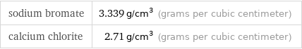 sodium bromate | 3.339 g/cm^3 (grams per cubic centimeter) calcium chlorite | 2.71 g/cm^3 (grams per cubic centimeter)