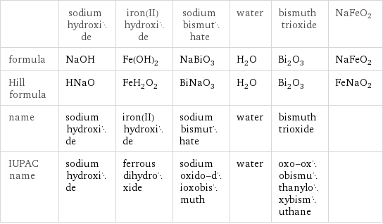  | sodium hydroxide | iron(II) hydroxide | sodium bismuthate | water | bismuth trioxide | NaFeO2 formula | NaOH | Fe(OH)_2 | NaBiO_3 | H_2O | Bi_2O_3 | NaFeO2 Hill formula | HNaO | FeH_2O_2 | BiNaO_3 | H_2O | Bi_2O_3 | FeNaO2 name | sodium hydroxide | iron(II) hydroxide | sodium bismuthate | water | bismuth trioxide |  IUPAC name | sodium hydroxide | ferrous dihydroxide | sodium oxido-dioxobismuth | water | oxo-oxobismuthanyloxybismuthane | 