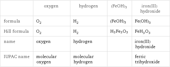  | oxygen | hydrogen | (FeOH)3 | iron(III) hydroxide formula | O_2 | H_2 | (FeOH)3 | Fe(OH)_3 Hill formula | O_2 | H_2 | H3Fe3O3 | FeH_3O_3 name | oxygen | hydrogen | | iron(III) hydroxide IUPAC name | molecular oxygen | molecular hydrogen | | ferric trihydroxide