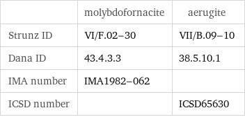  | molybdofornacite | aerugite Strunz ID | VI/F.02-30 | VII/B.09-10 Dana ID | 43.4.3.3 | 38.5.10.1 IMA number | IMA1982-062 |  ICSD number | | ICSD65630