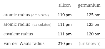  | silicon | germanium atomic radius (empirical) | 110 pm | 125 pm atomic radius (calculated) | 111 pm | 125 pm covalent radius | 111 pm | 120 pm van der Waals radius | 210 pm | (unknown)