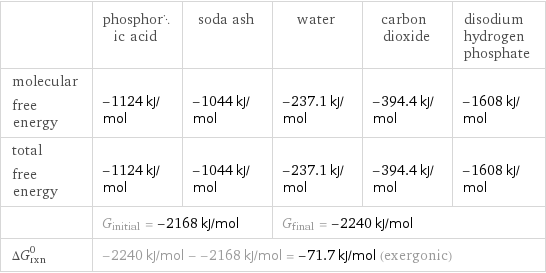  | phosphoric acid | soda ash | water | carbon dioxide | disodium hydrogen phosphate molecular free energy | -1124 kJ/mol | -1044 kJ/mol | -237.1 kJ/mol | -394.4 kJ/mol | -1608 kJ/mol total free energy | -1124 kJ/mol | -1044 kJ/mol | -237.1 kJ/mol | -394.4 kJ/mol | -1608 kJ/mol  | G_initial = -2168 kJ/mol | | G_final = -2240 kJ/mol | |  ΔG_rxn^0 | -2240 kJ/mol - -2168 kJ/mol = -71.7 kJ/mol (exergonic) | | | |  