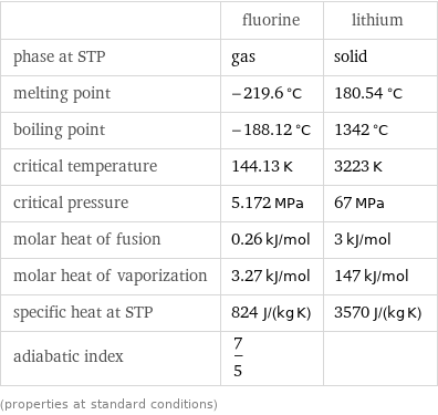  | fluorine | lithium phase at STP | gas | solid melting point | -219.6 °C | 180.54 °C boiling point | -188.12 °C | 1342 °C critical temperature | 144.13 K | 3223 K critical pressure | 5.172 MPa | 67 MPa molar heat of fusion | 0.26 kJ/mol | 3 kJ/mol molar heat of vaporization | 3.27 kJ/mol | 147 kJ/mol specific heat at STP | 824 J/(kg K) | 3570 J/(kg K) adiabatic index | 7/5 |  (properties at standard conditions)