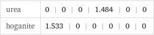 urea | 0 | 0 | 0 | 1.484 | 0 | 0 hoganite | 1.533 | 0 | 0 | 0 | 0 | 0