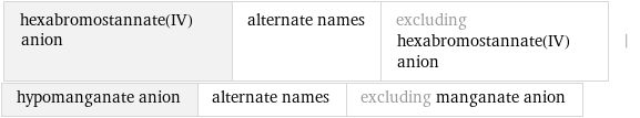 hexabromostannate(IV) anion | alternate names | excluding hexabromostannate(IV) anion | hypomanganate anion | alternate names | excluding manganate anion