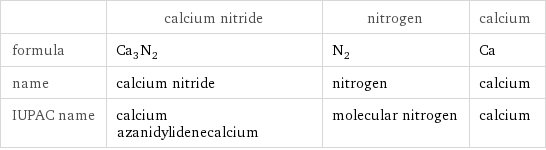  | calcium nitride | nitrogen | calcium formula | Ca_3N_2 | N_2 | Ca name | calcium nitride | nitrogen | calcium IUPAC name | calcium azanidylidenecalcium | molecular nitrogen | calcium