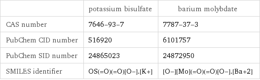  | potassium bisulfate | barium molybdate CAS number | 7646-93-7 | 7787-37-3 PubChem CID number | 516920 | 6101757 PubChem SID number | 24865023 | 24872950 SMILES identifier | OS(=O)(=O)[O-].[K+] | [O-][Mo](=O)(=O)[O-].[Ba+2]