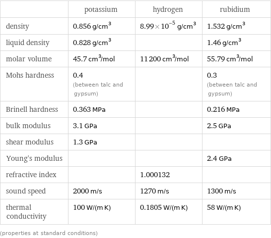  | potassium | hydrogen | rubidium density | 0.856 g/cm^3 | 8.99×10^-5 g/cm^3 | 1.532 g/cm^3 liquid density | 0.828 g/cm^3 | | 1.46 g/cm^3 molar volume | 45.7 cm^3/mol | 11200 cm^3/mol | 55.79 cm^3/mol Mohs hardness | 0.4 (between talc and gypsum) | | 0.3 (between talc and gypsum) Brinell hardness | 0.363 MPa | | 0.216 MPa bulk modulus | 3.1 GPa | | 2.5 GPa shear modulus | 1.3 GPa | |  Young's modulus | | | 2.4 GPa refractive index | | 1.000132 |  sound speed | 2000 m/s | 1270 m/s | 1300 m/s thermal conductivity | 100 W/(m K) | 0.1805 W/(m K) | 58 W/(m K) (properties at standard conditions)