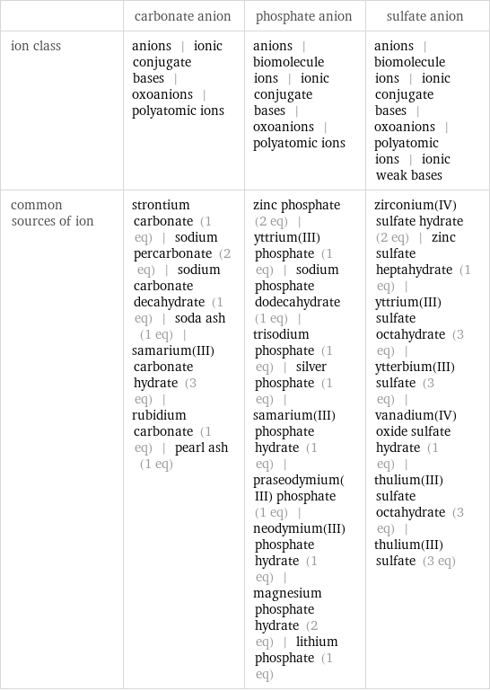  | carbonate anion | phosphate anion | sulfate anion ion class | anions | ionic conjugate bases | oxoanions | polyatomic ions | anions | biomolecule ions | ionic conjugate bases | oxoanions | polyatomic ions | anions | biomolecule ions | ionic conjugate bases | oxoanions | polyatomic ions | ionic weak bases common sources of ion | strontium carbonate (1 eq) | sodium percarbonate (2 eq) | sodium carbonate decahydrate (1 eq) | soda ash (1 eq) | samarium(III) carbonate hydrate (3 eq) | rubidium carbonate (1 eq) | pearl ash (1 eq) | zinc phosphate (2 eq) | yttrium(III) phosphate (1 eq) | sodium phosphate dodecahydrate (1 eq) | trisodium phosphate (1 eq) | silver phosphate (1 eq) | samarium(III) phosphate hydrate (1 eq) | praseodymium(III) phosphate (1 eq) | neodymium(III) phosphate hydrate (1 eq) | magnesium phosphate hydrate (2 eq) | lithium phosphate (1 eq) | zirconium(IV) sulfate hydrate (2 eq) | zinc sulfate heptahydrate (1 eq) | yttrium(III) sulfate octahydrate (3 eq) | ytterbium(III) sulfate (3 eq) | vanadium(IV) oxide sulfate hydrate (1 eq) | thulium(III) sulfate octahydrate (3 eq) | thulium(III) sulfate (3 eq)