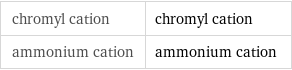 chromyl cation | chromyl cation ammonium cation | ammonium cation