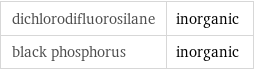 dichlorodifluorosilane | inorganic black phosphorus | inorganic
