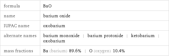 formula | BaO name | barium oxide IUPAC name | oxobarium alternate names | barium monoxide | barium protoxide | ketobarium | oxobarium mass fractions | Ba (barium) 89.6% | O (oxygen) 10.4%