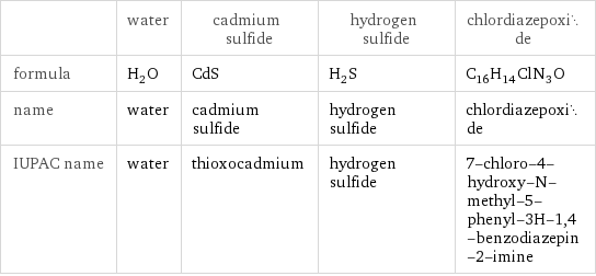  | water | cadmium sulfide | hydrogen sulfide | chlordiazepoxide formula | H_2O | CdS | H_2S | C_16H_14ClN_3O name | water | cadmium sulfide | hydrogen sulfide | chlordiazepoxide IUPAC name | water | thioxocadmium | hydrogen sulfide | 7-chloro-4-hydroxy-N-methyl-5-phenyl-3H-1, 4-benzodiazepin-2-imine