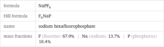 formula | NaPF_6 Hill formula | F_6NaP name | sodium hexafluorophosphate mass fractions | F (fluorine) 67.9% | Na (sodium) 13.7% | P (phosphorus) 18.4%