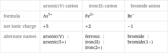  | arsenic(V) cation | iron(II) cation | bromide anion formula | As^(5+) | Fe^(2+) | Br^- net ionic charge | +5 | +2 | -1 alternate names | arsenic(V) | arsenic(5+) | ferrous | iron(II) | iron(2+) | bromide | bromide(1-)