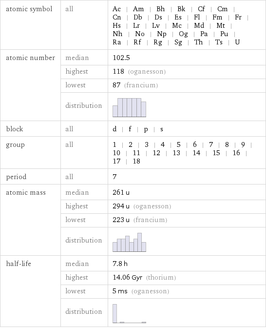 atomic symbol | all | Ac | Am | Bh | Bk | Cf | Cm | Cn | Db | Ds | Es | Fl | Fm | Fr | Hs | Lr | Lv | Mc | Md | Mt | Nh | No | Np | Og | Pa | Pu | Ra | Rf | Rg | Sg | Th | Ts | U atomic number | median | 102.5  | highest | 118 (oganesson)  | lowest | 87 (francium)  | distribution |  block | all | d | f | p | s group | all | 1 | 2 | 3 | 4 | 5 | 6 | 7 | 8 | 9 | 10 | 11 | 12 | 13 | 14 | 15 | 16 | 17 | 18 period | all | 7 atomic mass | median | 261 u  | highest | 294 u (oganesson)  | lowest | 223 u (francium)  | distribution |  half-life | median | 7.8 h  | highest | 14.06 Gyr (thorium)  | lowest | 5 ms (oganesson)  | distribution | 