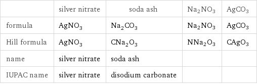  | silver nitrate | soda ash | Na2NO3 | AgCO3 formula | AgNO_3 | Na_2CO_3 | Na2NO3 | AgCO3 Hill formula | AgNO_3 | CNa_2O_3 | NNa2O3 | CAgO3 name | silver nitrate | soda ash | |  IUPAC name | silver nitrate | disodium carbonate | | 