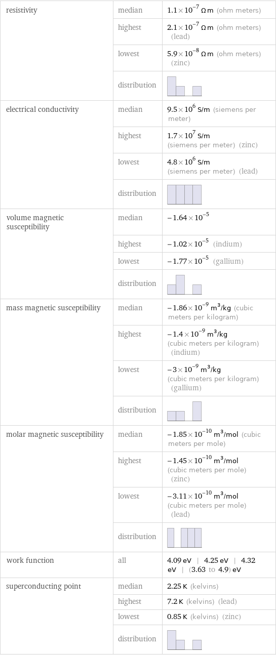 resistivity | median | 1.1×10^-7 Ω m (ohm meters)  | highest | 2.1×10^-7 Ω m (ohm meters) (lead)  | lowest | 5.9×10^-8 Ω m (ohm meters) (zinc)  | distribution |  electrical conductivity | median | 9.5×10^6 S/m (siemens per meter)  | highest | 1.7×10^7 S/m (siemens per meter) (zinc)  | lowest | 4.8×10^6 S/m (siemens per meter) (lead)  | distribution |  volume magnetic susceptibility | median | -1.64×10^-5  | highest | -1.02×10^-5 (indium)  | lowest | -1.77×10^-5 (gallium)  | distribution |  mass magnetic susceptibility | median | -1.86×10^-9 m^3/kg (cubic meters per kilogram)  | highest | -1.4×10^-9 m^3/kg (cubic meters per kilogram) (indium)  | lowest | -3×10^-9 m^3/kg (cubic meters per kilogram) (gallium)  | distribution |  molar magnetic susceptibility | median | -1.85×10^-10 m^3/mol (cubic meters per mole)  | highest | -1.45×10^-10 m^3/mol (cubic meters per mole) (zinc)  | lowest | -3.11×10^-10 m^3/mol (cubic meters per mole) (lead)  | distribution |  work function | all | 4.09 eV | 4.25 eV | 4.32 eV | (3.63 to 4.9) eV superconducting point | median | 2.25 K (kelvins)  | highest | 7.2 K (kelvins) (lead)  | lowest | 0.85 K (kelvins) (zinc)  | distribution | 