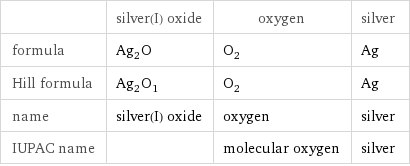  | silver(I) oxide | oxygen | silver formula | Ag_2O | O_2 | Ag Hill formula | Ag_2O_1 | O_2 | Ag name | silver(I) oxide | oxygen | silver IUPAC name | | molecular oxygen | silver