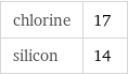 chlorine | 17 silicon | 14