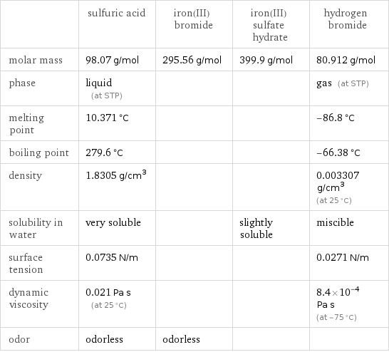  | sulfuric acid | iron(III) bromide | iron(III) sulfate hydrate | hydrogen bromide molar mass | 98.07 g/mol | 295.56 g/mol | 399.9 g/mol | 80.912 g/mol phase | liquid (at STP) | | | gas (at STP) melting point | 10.371 °C | | | -86.8 °C boiling point | 279.6 °C | | | -66.38 °C density | 1.8305 g/cm^3 | | | 0.003307 g/cm^3 (at 25 °C) solubility in water | very soluble | | slightly soluble | miscible surface tension | 0.0735 N/m | | | 0.0271 N/m dynamic viscosity | 0.021 Pa s (at 25 °C) | | | 8.4×10^-4 Pa s (at -75 °C) odor | odorless | odorless | | 