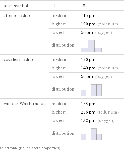 term symbol | all | ^3P_2 atomic radius | median | 115 pm  | highest | 190 pm (polonium)  | lowest | 60 pm (oxygen)  | distribution |  covalent radius | median | 120 pm  | highest | 140 pm (polonium)  | lowest | 66 pm (oxygen)  | distribution |  van der Waals radius | median | 185 pm  | highest | 206 pm (tellurium)  | lowest | 152 pm (oxygen)  | distribution |  (electronic ground state properties)