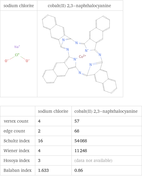   | sodium chlorite | cobalt(II) 2, 3-naphthalocyanine vertex count | 4 | 57 edge count | 2 | 68 Schultz index | 16 | 54088 Wiener index | 4 | 11248 Hosoya index | 3 | (data not available) Balaban index | 1.633 | 0.86