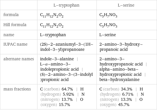  | L-tryptophan | L-serine formula | C_11H_12N_2O_2 | C_3H_7NO_3 Hill formula | C_11H_12N_2O_2 | C_3H_7NO_3 name | L-tryptophan | L-serine IUPAC name | (2S)-2-azaniumyl-3-(1H-indol-3-yl)propanoate | 2-amino-3-hydroxy-propanoic acid alternate names | indole-3-alanine | L-α-amino-3-indolepropionic acid | (S)-2-amino-3-(3-indolyl)propionic acid | 2-amino-3-hydroxypropanoic acid | alpha-amino-beta-hydroxypropionic acid | beta-hydroxyalanine mass fractions | C (carbon) 64.7% | H (hydrogen) 5.92% | N (nitrogen) 13.7% | O (oxygen) 15.7% | C (carbon) 34.3% | H (hydrogen) 6.71% | N (nitrogen) 13.3% | O (oxygen) 45.7%