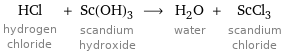 HCl hydrogen chloride + Sc(OH)_3 scandium hydroxide ⟶ H_2O water + ScCl_3 scandium chloride