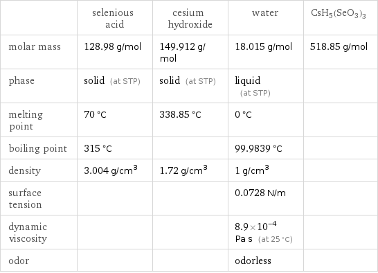  | selenious acid | cesium hydroxide | water | CsH5(SeO3)3 molar mass | 128.98 g/mol | 149.912 g/mol | 18.015 g/mol | 518.85 g/mol phase | solid (at STP) | solid (at STP) | liquid (at STP) |  melting point | 70 °C | 338.85 °C | 0 °C |  boiling point | 315 °C | | 99.9839 °C |  density | 3.004 g/cm^3 | 1.72 g/cm^3 | 1 g/cm^3 |  surface tension | | | 0.0728 N/m |  dynamic viscosity | | | 8.9×10^-4 Pa s (at 25 °C) |  odor | | | odorless | 