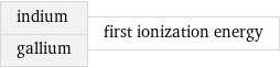 indium gallium | first ionization energy