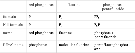 | red phosphorus | fluorine | phosphorus pentafluoride formula | P | F_2 | PF_5 Hill formula | P | F_2 | F_5P name | red phosphorus | fluorine | phosphorus pentafluoride IUPAC name | phosphorus | molecular fluorine | pentafluorophosphorane