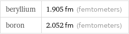 beryllium | 1.905 fm (femtometers) boron | 2.052 fm (femtometers)