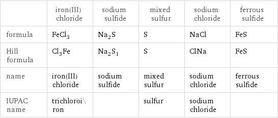  | iron(III) chloride | sodium sulfide | mixed sulfur | sodium chloride | ferrous sulfide formula | FeCl_3 | Na_2S | S | NaCl | FeS Hill formula | Cl_3Fe | Na_2S_1 | S | ClNa | FeS name | iron(III) chloride | sodium sulfide | mixed sulfur | sodium chloride | ferrous sulfide IUPAC name | trichloroiron | | sulfur | sodium chloride | 