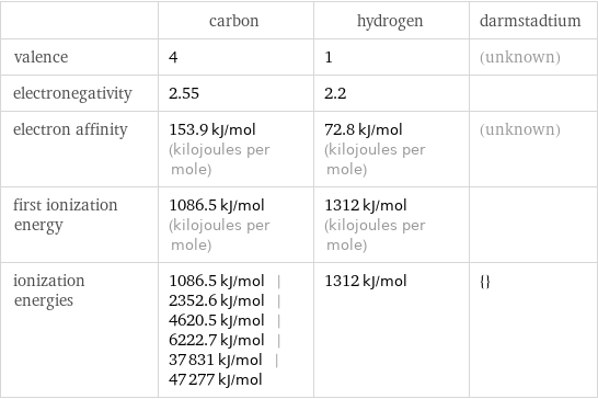  | carbon | hydrogen | darmstadtium valence | 4 | 1 | (unknown) electronegativity | 2.55 | 2.2 |  electron affinity | 153.9 kJ/mol (kilojoules per mole) | 72.8 kJ/mol (kilojoules per mole) | (unknown) first ionization energy | 1086.5 kJ/mol (kilojoules per mole) | 1312 kJ/mol (kilojoules per mole) |  ionization energies | 1086.5 kJ/mol | 2352.6 kJ/mol | 4620.5 kJ/mol | 6222.7 kJ/mol | 37831 kJ/mol | 47277 kJ/mol | 1312 kJ/mol | {}