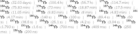 Yb-169 (32.03 days) | Yb-175 (100.4 h) | Yb-166 (56.7 h) | Yb-177 (114.7 min) | Yb-164 (75.83 min) | Yb-178 (73 min) | Yb-162 (18.87 min) | Yb-167 (17.5 min) | Yb-163 (11.05 min) | Yb-165 (9.83 min) | Yb-179 (8 min) | Yb-160 (4.83 min) | Yb-161 (4.17 min) | Yb-180 (140 s) | Yb-159 (100 s) | Yb-158 (89.4 s) | Yb-181 (60 s) | Yb-157 (38.6 s) | Yb-156 (26.1 s) | Yb-153 (4.2 s) | Yb-152 (3.04 s) | Yb-155 (1.793 s) | Yb-151 (1.6 s) | Yb-149 (700 ms) | Yb-154 (409 ms) | Yb-148 (250 ms) | Yb-150 (200 ns)