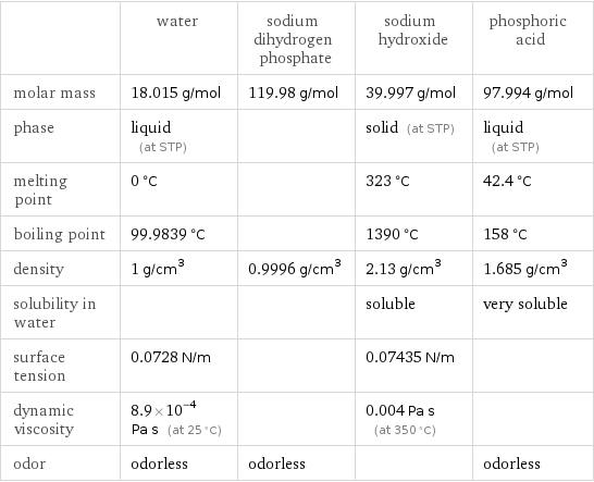  | water | sodium dihydrogen phosphate | sodium hydroxide | phosphoric acid molar mass | 18.015 g/mol | 119.98 g/mol | 39.997 g/mol | 97.994 g/mol phase | liquid (at STP) | | solid (at STP) | liquid (at STP) melting point | 0 °C | | 323 °C | 42.4 °C boiling point | 99.9839 °C | | 1390 °C | 158 °C density | 1 g/cm^3 | 0.9996 g/cm^3 | 2.13 g/cm^3 | 1.685 g/cm^3 solubility in water | | | soluble | very soluble surface tension | 0.0728 N/m | | 0.07435 N/m |  dynamic viscosity | 8.9×10^-4 Pa s (at 25 °C) | | 0.004 Pa s (at 350 °C) |  odor | odorless | odorless | | odorless