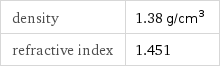 density | 1.38 g/cm^3 refractive index | 1.451