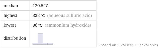 median | 120.5 °C highest | 338 °C (aqueous sulfuric acid) lowest | 36 °C (ammonium hydroxide) distribution | | (based on 9 values; 1 unavailable)