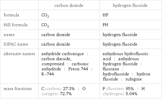  | carbon dioxide | hydrogen fluoride formula | CO_2 | HF Hill formula | CO_2 | FH name | carbon dioxide | hydrogen fluoride IUPAC name | carbon dioxide | hydrogen fluoride alternate names | anhydride carbonique | carbon dixoide, compressed | carbonic anhydride | Freon 744 | R-744 | anhydrous hydrofluoric acid | anhydrous hydrogen fluoride | fluorane | hydrofluoride | hydron fluoride | rubigine mass fractions | C (carbon) 27.3% | O (oxygen) 72.7% | F (fluorine) 95% | H (hydrogen) 5.04%